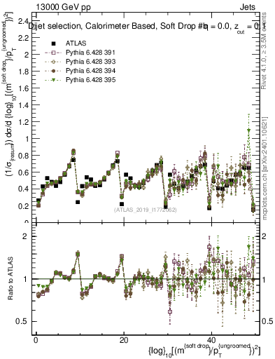 Plot of softdrop.rho in 13000 GeV pp collisions