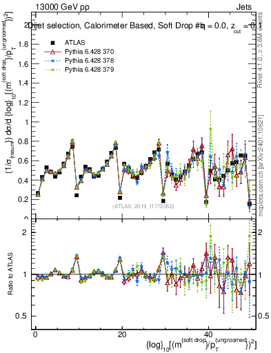 Plot of softdrop.rho in 13000 GeV pp collisions