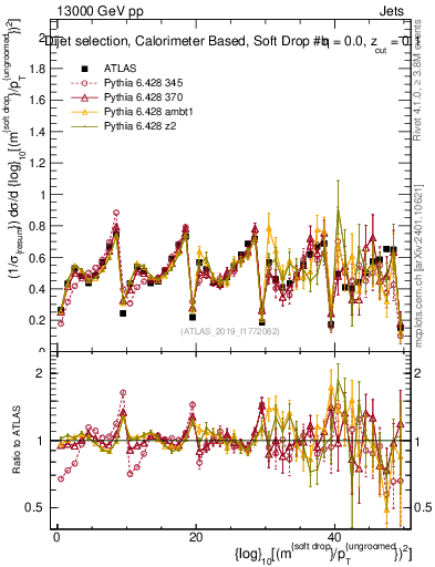 Plot of softdrop.rho in 13000 GeV pp collisions