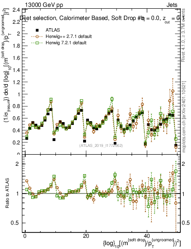 Plot of softdrop.rho in 13000 GeV pp collisions
