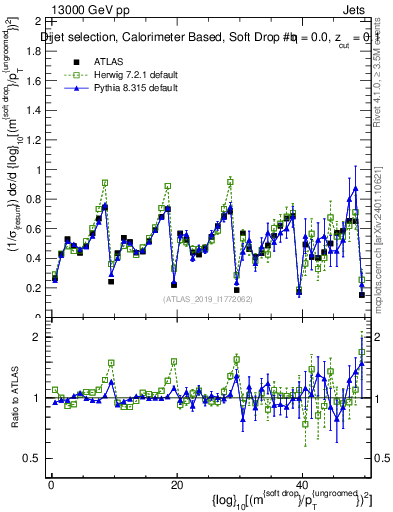 Plot of softdrop.rho in 13000 GeV pp collisions