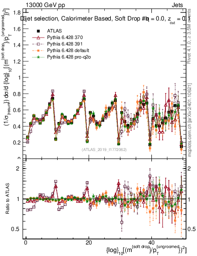 Plot of softdrop.rho in 13000 GeV pp collisions