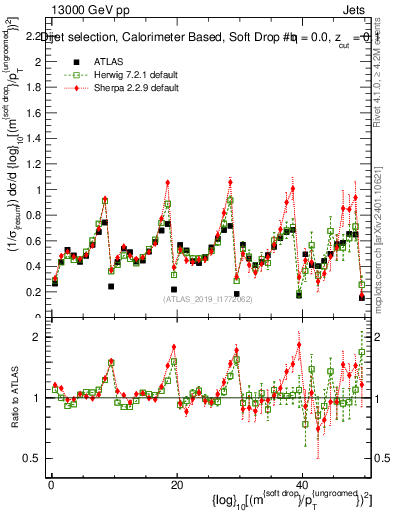 Plot of softdrop.rho in 13000 GeV pp collisions