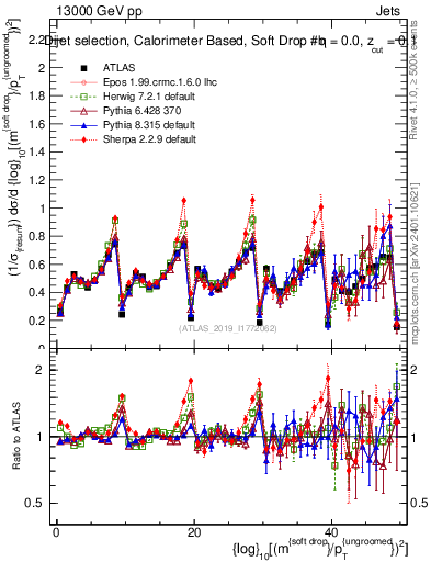 Plot of softdrop.rho in 13000 GeV pp collisions