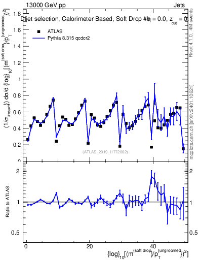Plot of softdrop.rho in 13000 GeV pp collisions