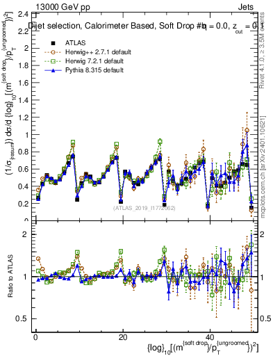 Plot of softdrop.rho in 13000 GeV pp collisions