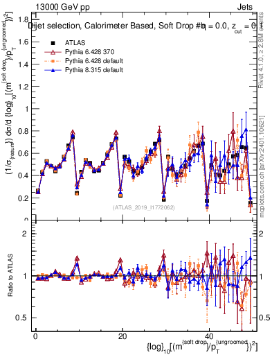 Plot of softdrop.rho in 13000 GeV pp collisions