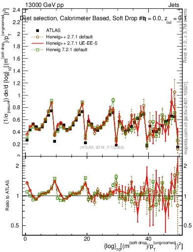 Plot of softdrop.rho in 13000 GeV pp collisions