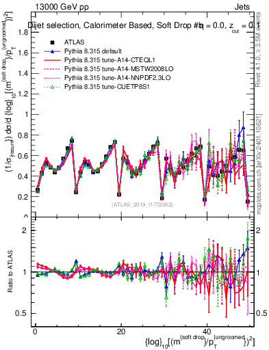 Plot of softdrop.rho in 13000 GeV pp collisions