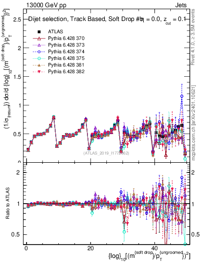 Plot of softdrop.rho in 13000 GeV pp collisions