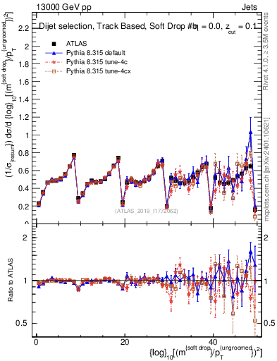 Plot of softdrop.rho in 13000 GeV pp collisions