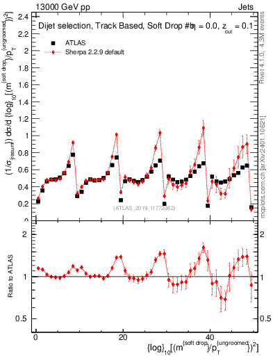 Plot of softdrop.rho in 13000 GeV pp collisions