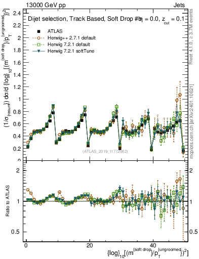 Plot of softdrop.rho in 13000 GeV pp collisions