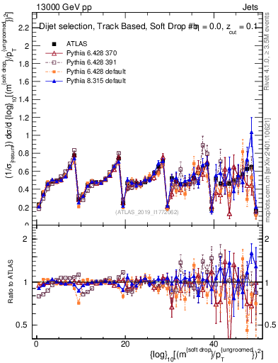 Plot of softdrop.rho in 13000 GeV pp collisions