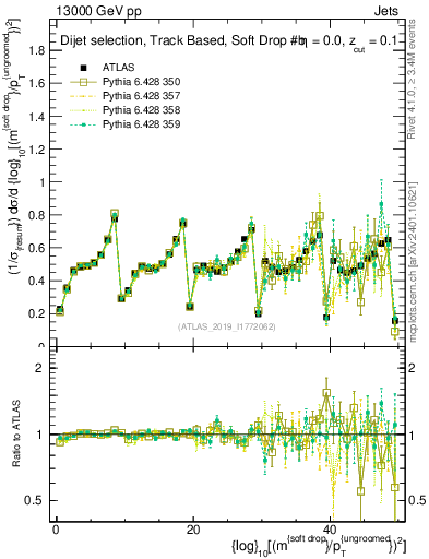 Plot of softdrop.rho in 13000 GeV pp collisions