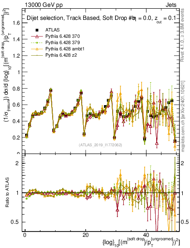 Plot of softdrop.rho in 13000 GeV pp collisions