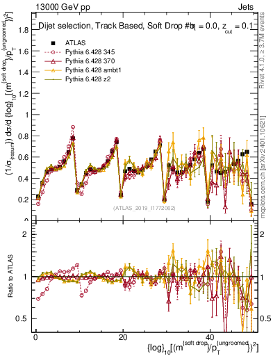 Plot of softdrop.rho in 13000 GeV pp collisions