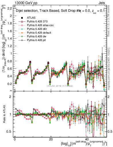 Plot of softdrop.rho in 13000 GeV pp collisions