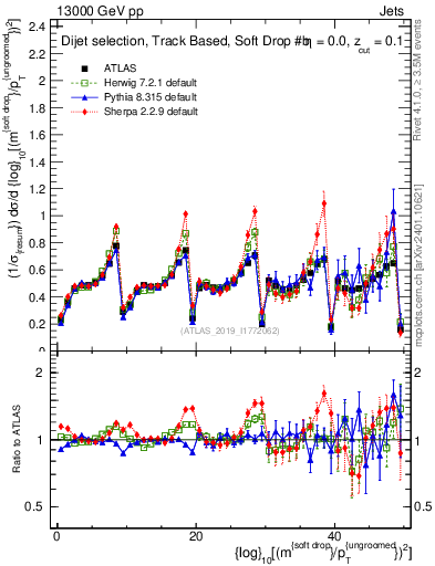 Plot of softdrop.rho in 13000 GeV pp collisions