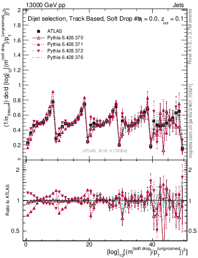 Plot of softdrop.rho in 13000 GeV pp collisions