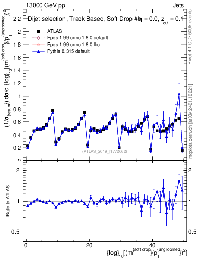 Plot of softdrop.rho in 13000 GeV pp collisions