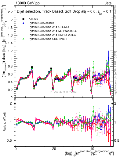 Plot of softdrop.rho in 13000 GeV pp collisions