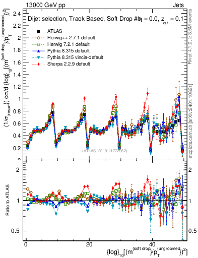 Plot of softdrop.rho in 13000 GeV pp collisions