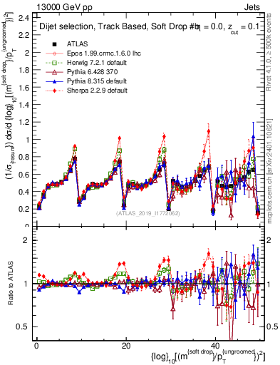 Plot of softdrop.rho in 13000 GeV pp collisions