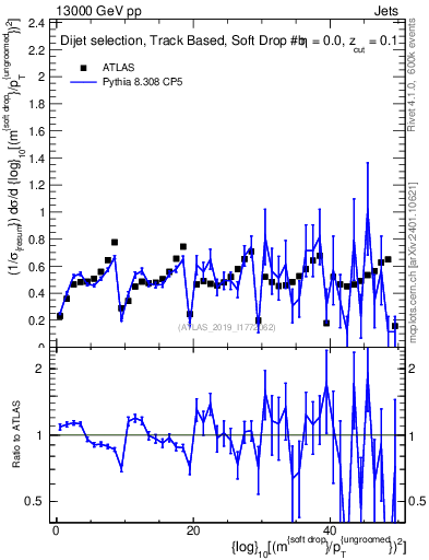 Plot of softdrop.rho in 13000 GeV pp collisions