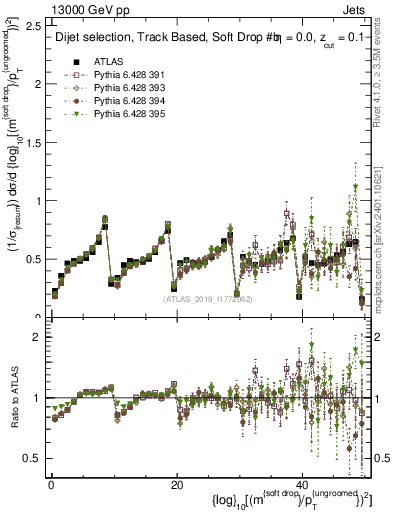 Plot of softdrop.rho in 13000 GeV pp collisions