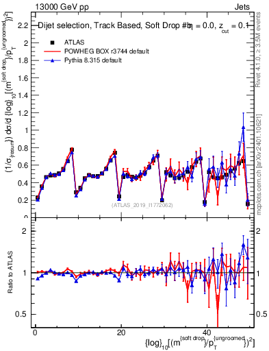 Plot of softdrop.rho in 13000 GeV pp collisions