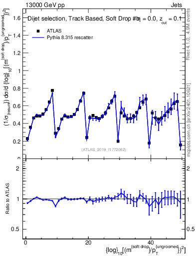 Plot of softdrop.rho in 13000 GeV pp collisions