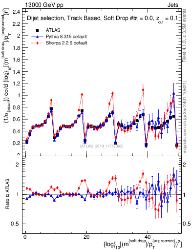 Plot of softdrop.rho in 13000 GeV pp collisions