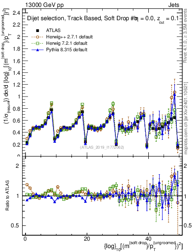 Plot of softdrop.rho in 13000 GeV pp collisions
