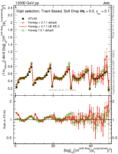 Plot of softdrop.rho in 13000 GeV pp collisions