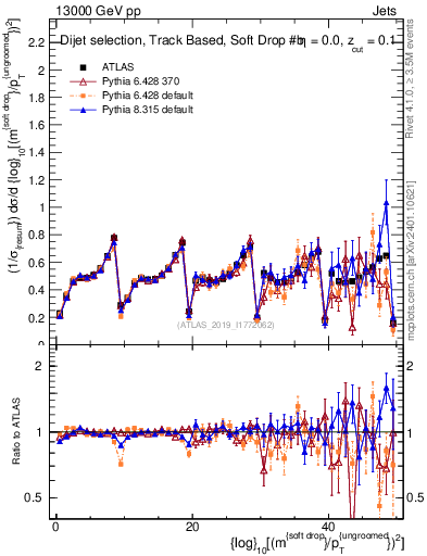 Plot of softdrop.rho in 13000 GeV pp collisions