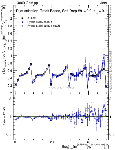 Plot of softdrop.rho in 13000 GeV pp collisions