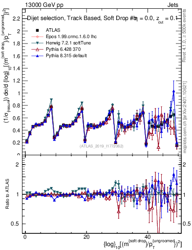 Plot of softdrop.rho in 13000 GeV pp collisions