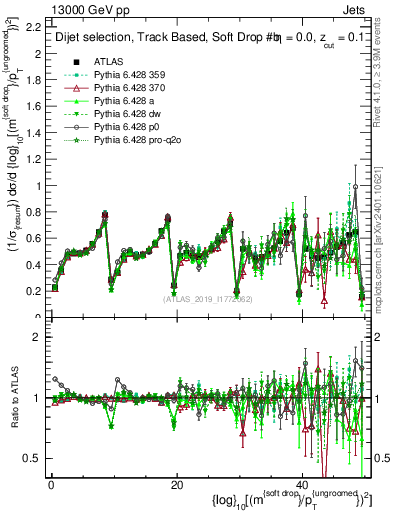 Plot of softdrop.rho in 13000 GeV pp collisions