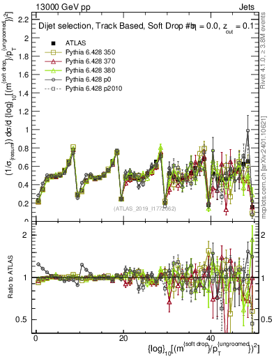 Plot of softdrop.rho in 13000 GeV pp collisions