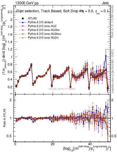 Plot of softdrop.rho in 13000 GeV pp collisions