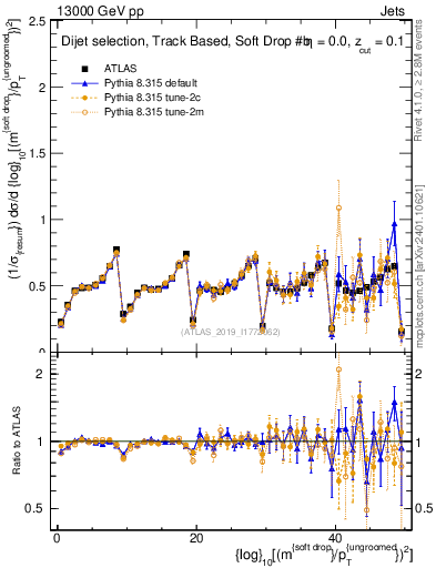Plot of softdrop.rho in 13000 GeV pp collisions