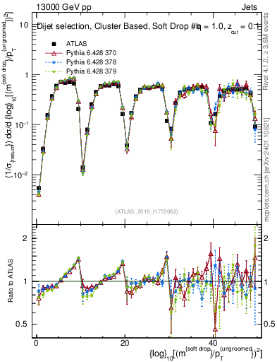 Plot of softdrop.rho in 13000 GeV pp collisions