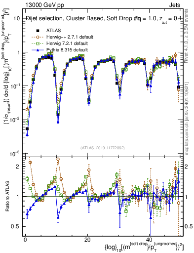 Plot of softdrop.rho in 13000 GeV pp collisions