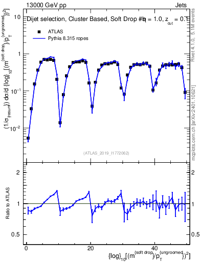 Plot of softdrop.rho in 13000 GeV pp collisions