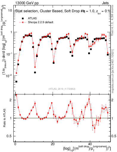 Plot of softdrop.rho in 13000 GeV pp collisions