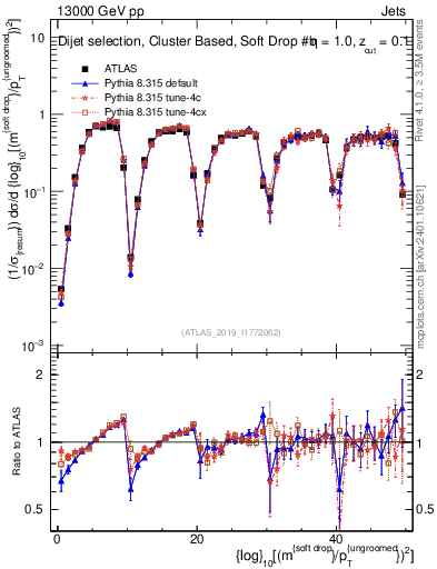 Plot of softdrop.rho in 13000 GeV pp collisions