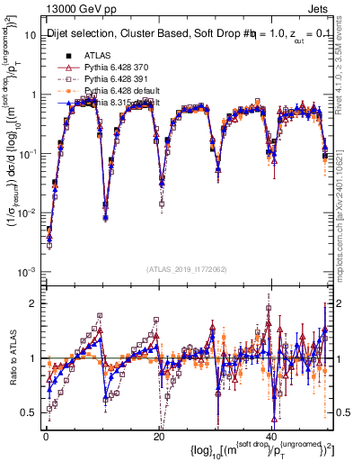 Plot of softdrop.rho in 13000 GeV pp collisions
