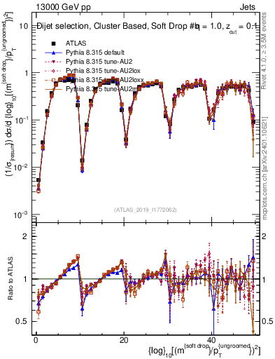 Plot of softdrop.rho in 13000 GeV pp collisions