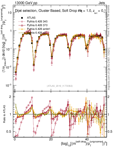 Plot of softdrop.rho in 13000 GeV pp collisions